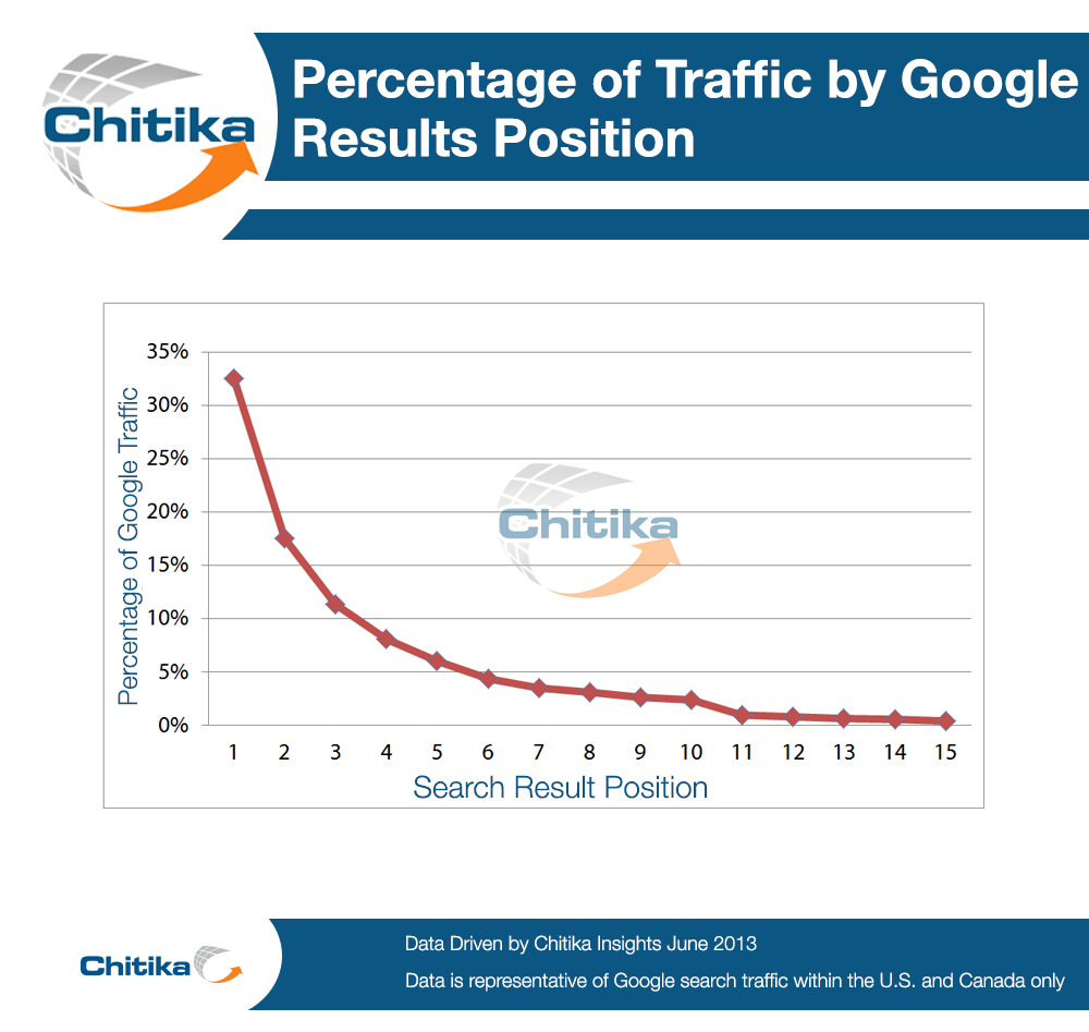 Chitika Insights - Percentage of Traffic by Google Results Position